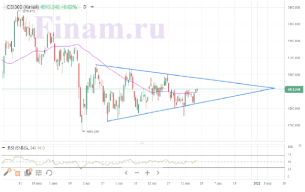 Мировые рынки перешли к коррекции